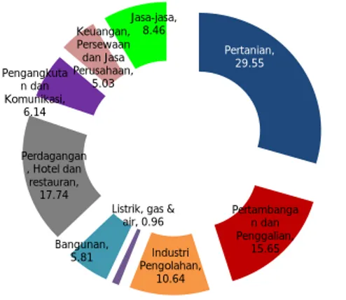 Grafik 1.3. Distribusi PDRB Atas Dasar Harga Berlaku   Menurut Lapangan Usaha Triwulan I Tahun 2014 