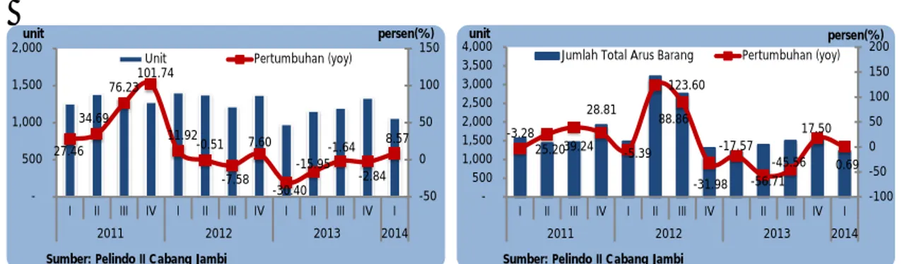 Grafik 1.14 Perkembangan Jumlah Kunjungan Kapal  Grafik 1.15 Perkembangan Total Arus Barang 