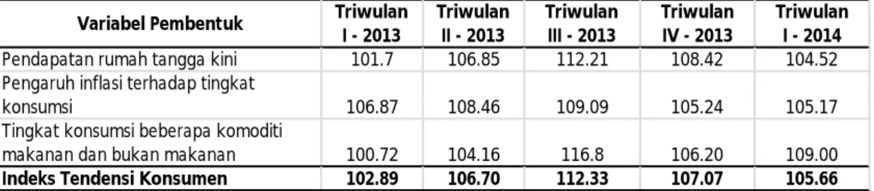 Tabel 1.5 Indeks Tendensi Konsumen