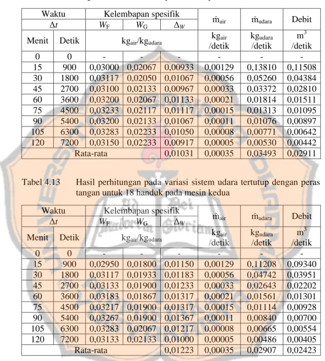 Tabel 4.12   Hasil perhitungan pada  variasi  sistem udara tertutup  dengan peras  tangan untuk 18 handuk pada mesin pertama 
