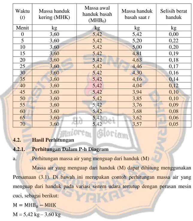 Tabel 4.10   Data  hasil  rata-rata  pengeringan  handuk  dengan  menggunakan  energi panas matahari variasi perasan mesin cuci 