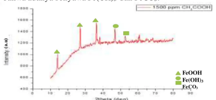 Tabe l 5 Hasil Analisa peak pengujian XRD Baja ASME SA516 ade 70 pada  larutan elektrolit 3,5% NaCl dengan kandungan 1500 ppm CH 3 COOH 