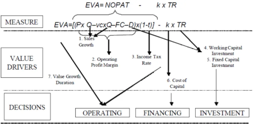Gambar 2.1 Pengambilan keputusan dalam EVA 