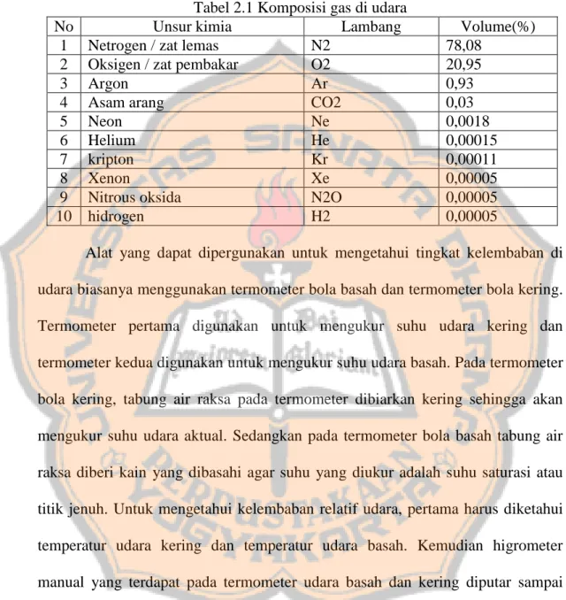 Tabel 2.1 Komposisi gas di udara 