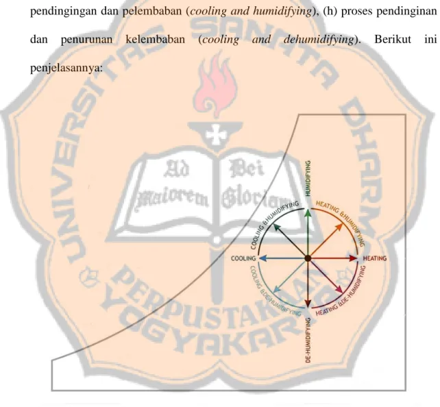 Gambar 2.13 Proses-proses yang terjadi dalam psychrometric chart 
