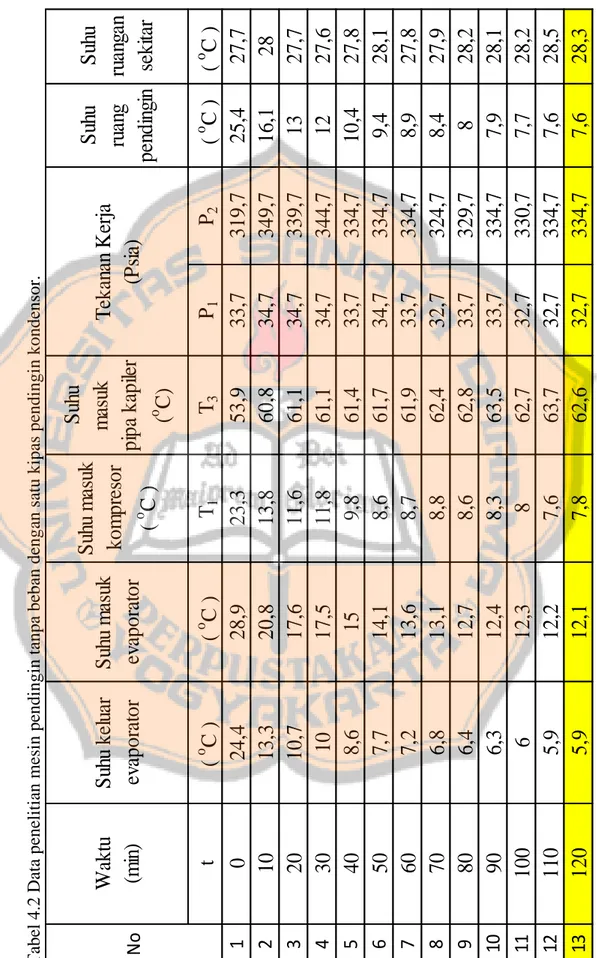 Tabel 4.2 Data penelitian mesin pendingin tanpa beban dengan satu kipas pendingin kondensor