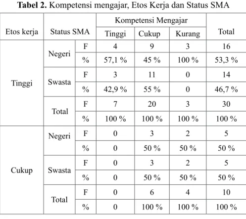 Tabel 2. Kompetensi mengajar, Etos Kerja dan Status SMA Etos kerja Status SMA