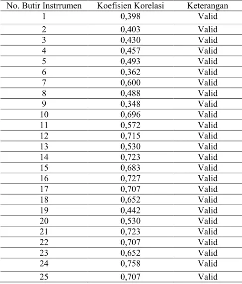Tabel 1: Hasil Uji Validitas