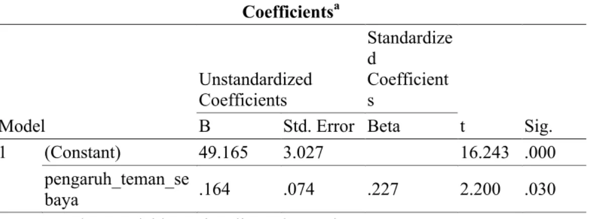Tabel 4: Tabel hasil perhitungan regresi menggunakan SPSS Coefficients a Model Unstandardized Coefficients Standardized Coefficients t Sig.BStd