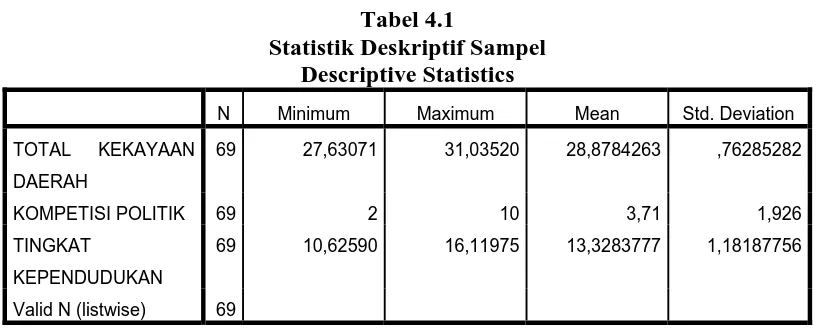 Tabel 4.1 Statistik Deskriptif Sampel 
