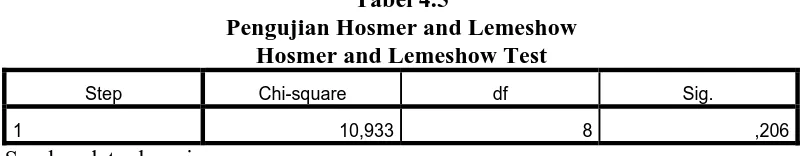 Tabel 4.5 Pengujian Hosmer and Lemeshow 