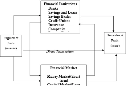 Gambar I.1 Lembaga-lembaga Pemilik Dana dan Pembutuh Dana 