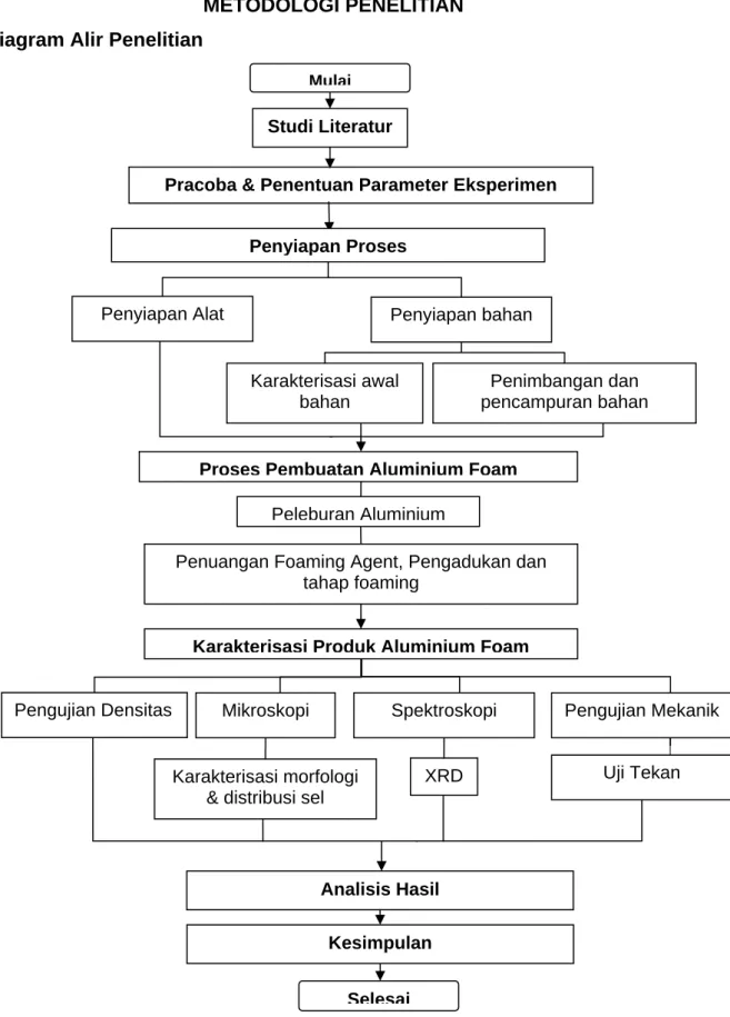 Gambar III. 1 Diagram alir eksperimen 