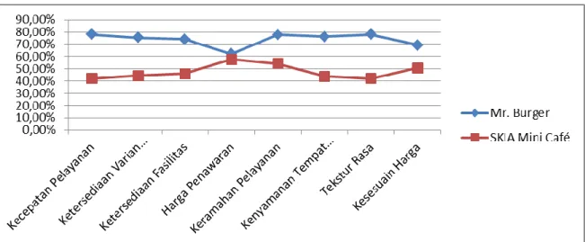 Tabel  2  menunjukkan  atribut  perbandingan  yang  akan  digunakan  dalam  membandingkan  posisi  dari  SKIA  Mini  Cafe  dan  Mr