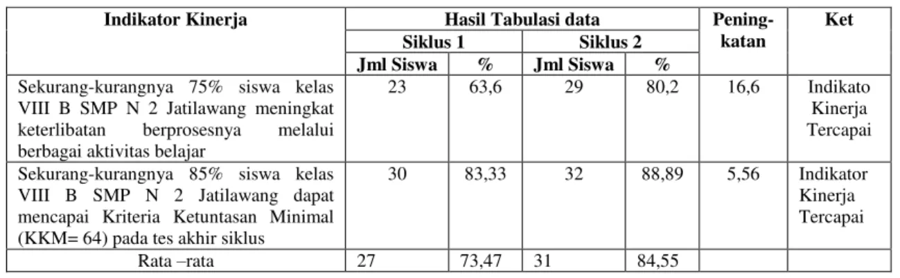 Tabel 12. Pencapaian Indikator Kinerja Siklus I danSiklus II 
