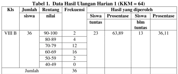 Tabel 1.  Data Hasil Ulangan Harian 1 (KKM = 64)  Kls  Jumlah  Rentang  Frekuensi  Hasil yang diperoleh 