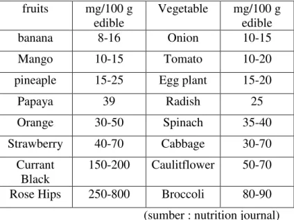 Tabel 1. Tabel  kandungan asam askorbat pada makanan  fruits  mg/100 g  edible  Vegetable  mg/100 g edible  banana  8-16  Onion  10-15  Mango  10-15  Tomato  10-20 