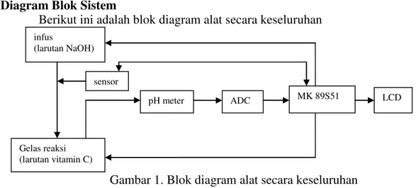 Diagram Blok Sistem 