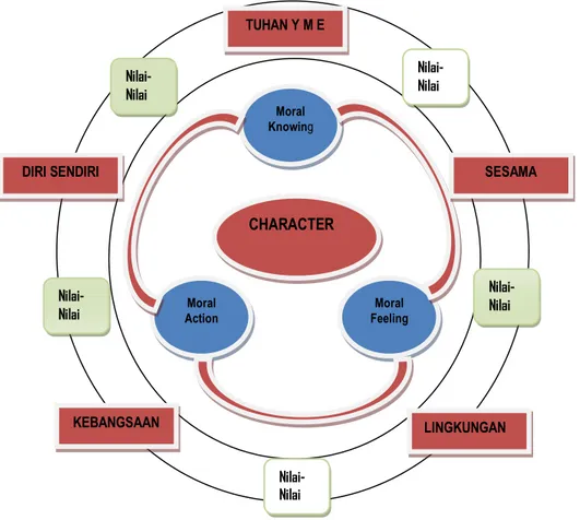 Diagram 1. Keterkaitan komponen moral dalam pembentukan karakter 