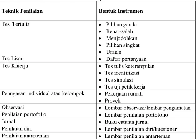 Tabel 2.1. Teknik dan bentuk instrumen penilaian 
