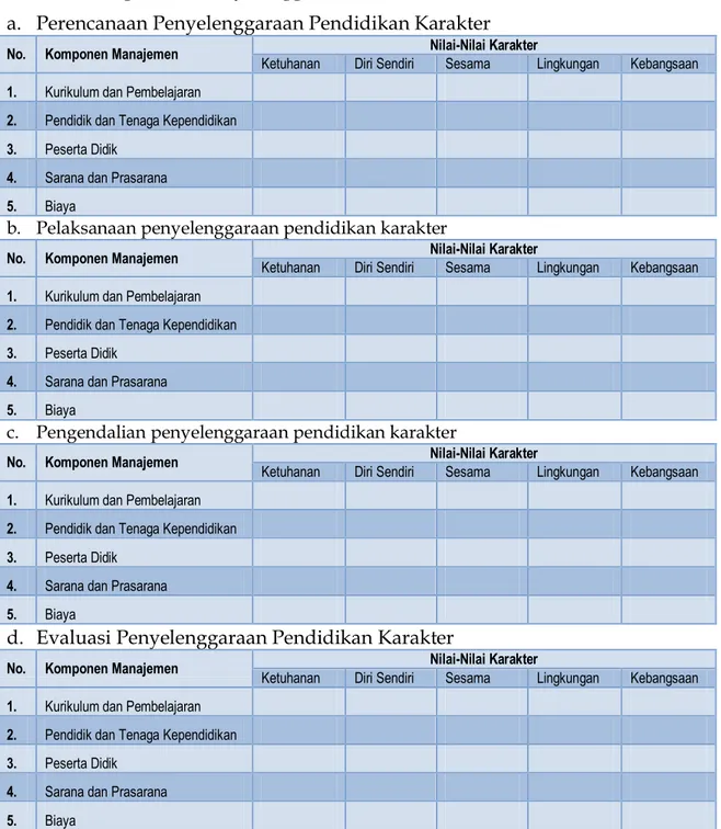 Tabel 3.1 Pengelolaan Penyelenggaraan Pendidikan Karakter  a.  Perencanaan Penyelenggaraan Pendidikan Karakter 