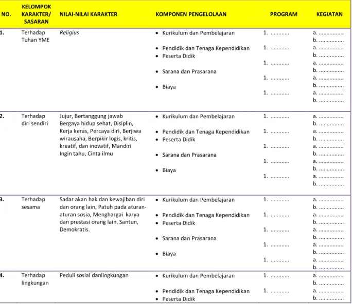 Tabel 3.2. Contoh format penyusunan program dan kegiatan penanaman nilai-nilai  karakter yang ada di dalam RKS dan RKAS 