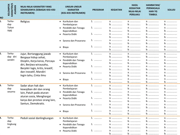 Tabel  3.4  Contoh  model  instrumen  supervisi  dan  monitoring  pelaksanaan  program  dan kegiatan pendidikan karakter 