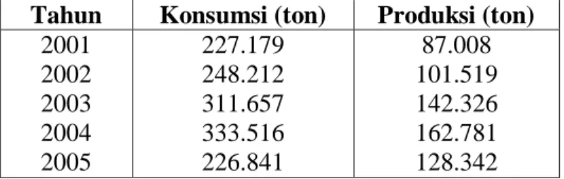 Tabel 1. Konsumsi dan Produksi Daging Ayam Ras Pedaging di Propinsi Kalimantan  Tengah Tahun 2001 – 2005 