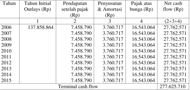 Tabel  4.  Aliran  Kas  (Cash  Flow)  rata-rata  Usaha  Agribisnis  Ayam  Ras  Pedaging  Pola  kemitraan Tahun 2006 – 2015  