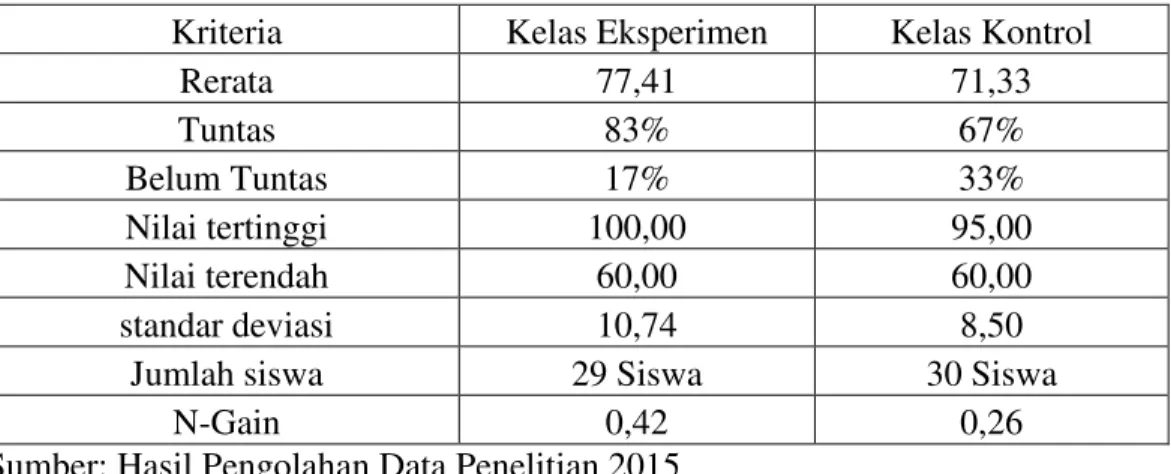Tabel Perbandingan Perolehan Hasil Belajar (Posttest) Pada Kelas Eksperimen  dan Kelas kontrol 