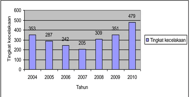 Gambar 4.1 Data kecelakaan lalu lintas di kota Pekanbaru 2004-2010 