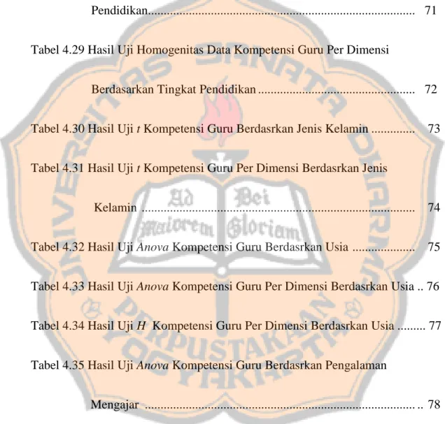 Tabel 4.27 Hasil Uji Homogenitas Data Kompetensi Guru Per Dimensi  