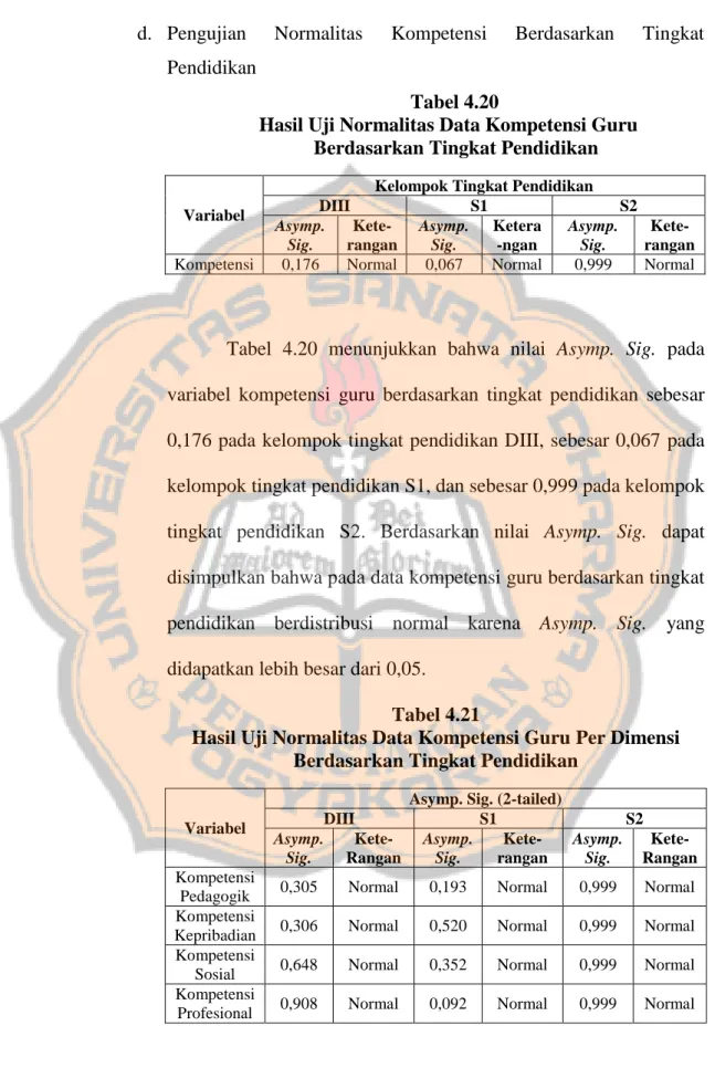 Tabel  4.20  menunjukkan  bahwa  nilai  Asymp.  Sig.  pada  variabel  kompetensi  guru  berdasarkan  tingkat  pendidikan  sebesar  0,176 pada kelompok tingkat pendidikan DIII, sebesar 0,067 pada  kelompok tingkat pendidikan S1, dan sebesar 0,999 pada kelom