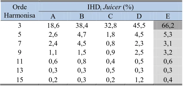 Tabel 1.1.  Hasil pengukuran IHDi yang dibangkitkan oleh juicer 