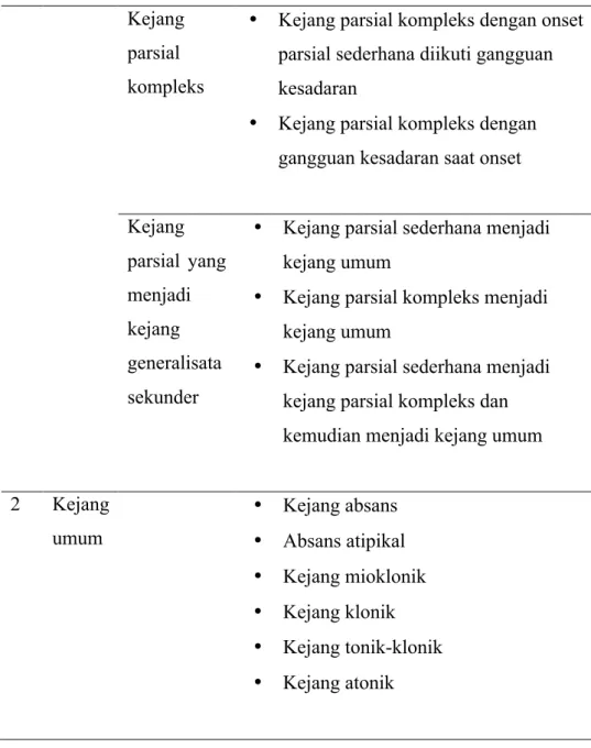 Tabel 4. Klasifikasi Sindroma Epilepsi  No  Klasifikasi sindroma epilepsi  1  Berkaitan 