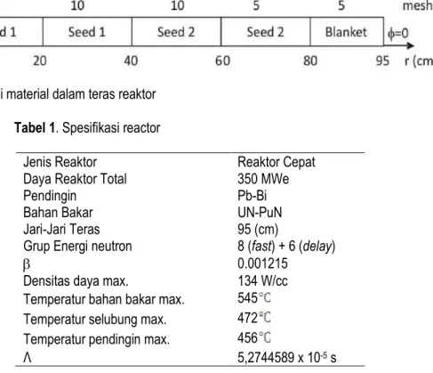 Gambar 2. Distriusi material dalam teras reaktor        Tabel 1. Spesifikasi reactor 