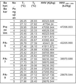 Tabel  4.1  Data  Hasil  Pengujian  dan  Perhitungan Bom Kalorimeter 