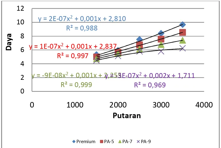 Tabel  4.5  Data  hasil  pembacaan  langsung unit instrumentasi untuk bahan  bakar PA-9  