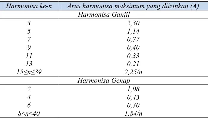 Tabel 2.3.  Batasan arus harmonisa untuk peralatan kelas A 