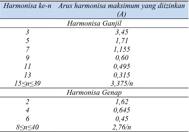 Tabel 2.4.  Batasan arus harmonisa untuk peralatan kelas B 
