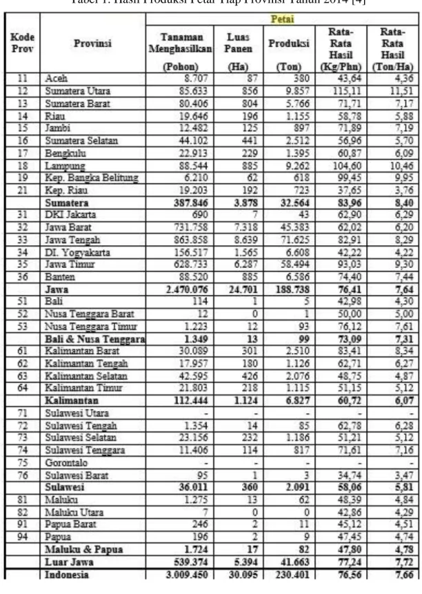 Tabel 1. Hasil Produksi Petai Tiap Provinsi Tahun 2014 [4] 