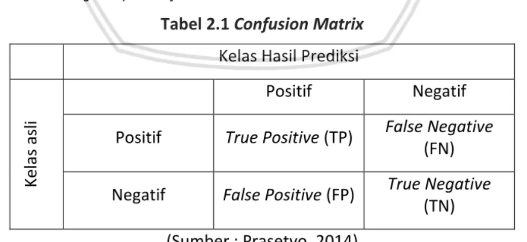 Tabel 2.1 Confusion Matrix  Kelas Hasil Prediksi 