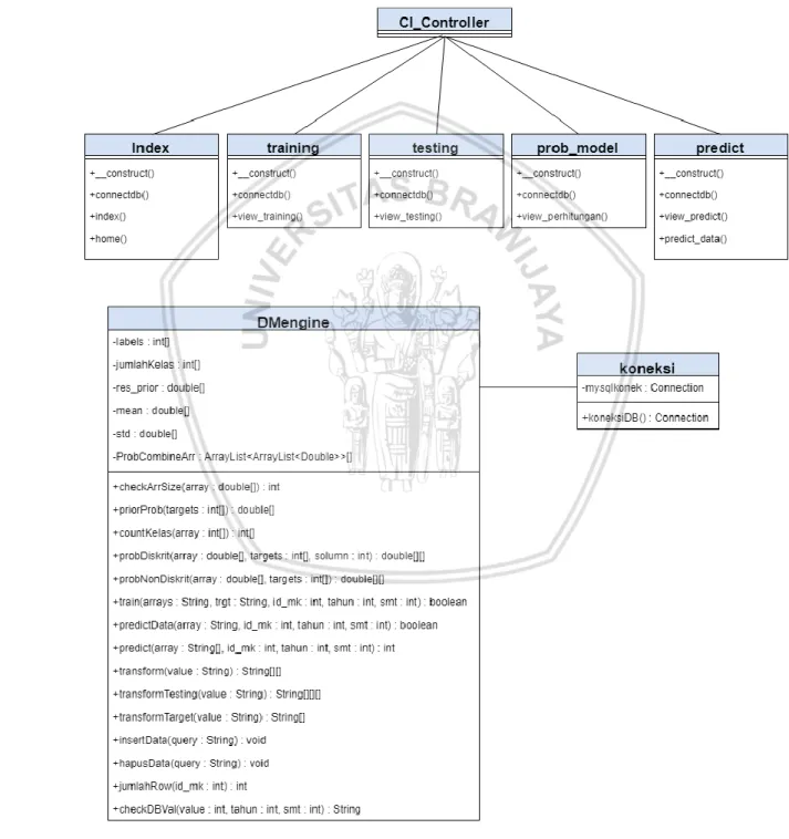 Gambar 4.9 Class Diagram Sistem 
