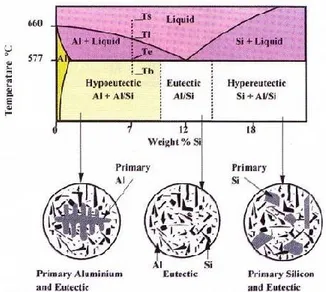 Gambar 1: Diagram fasa Al-Si  