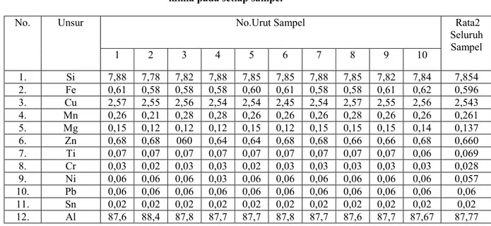 Tabel 2: Hasil analisis rata-rata komposisi       kimia pada setiap sampel 