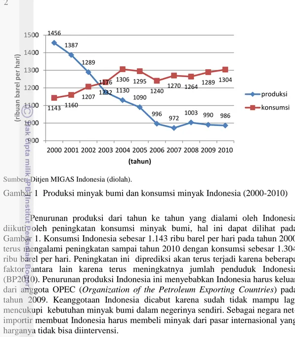 Gambar 1  Produksi minyak bumi dan konsumsi minyak Indonesia (2000-2010)  Penurunan  produksi  dari  tahun  ke  tahun  yang  dialami  oleh  Indonesia  diikuti  oleh  peningkatan  konsumsi  minyak  bumi,  hal  ini  dapat  dilihat  pada  Gambar 1