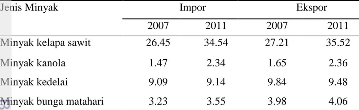 Tabel 1 Volume ekspor dan impor minyak nabati dunia tahun 2007-2011  (dalam juta metrik ton) 