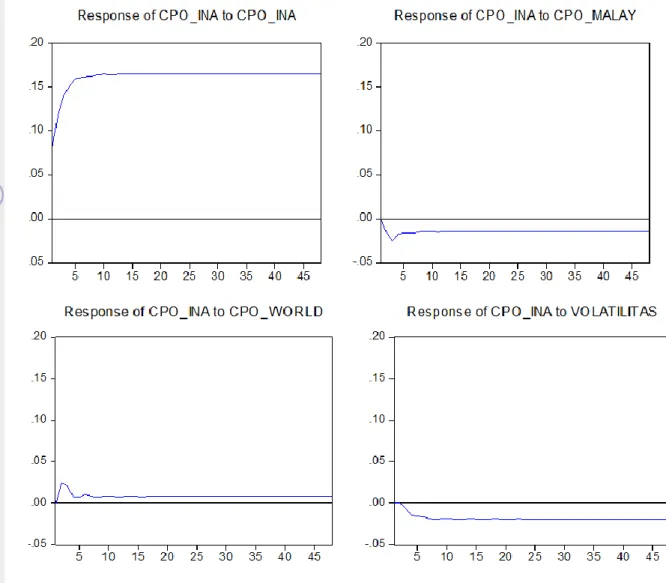 Gambar 10 Hasil impulse response function harga CPO Indonesia 