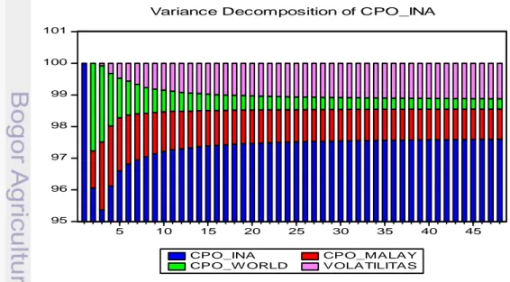 Gambar 11 Hasil forecast error variance of decomposition(FEVD) 