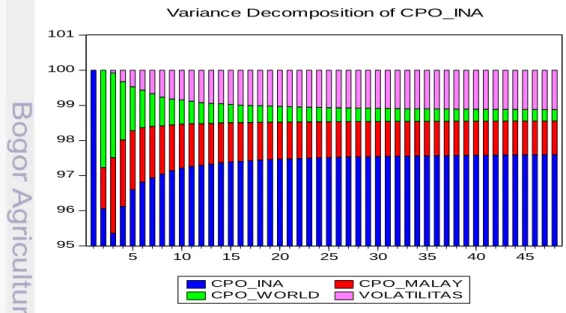 Gambar 11 Hasil forecast error variance of decomposition(FEVD) 